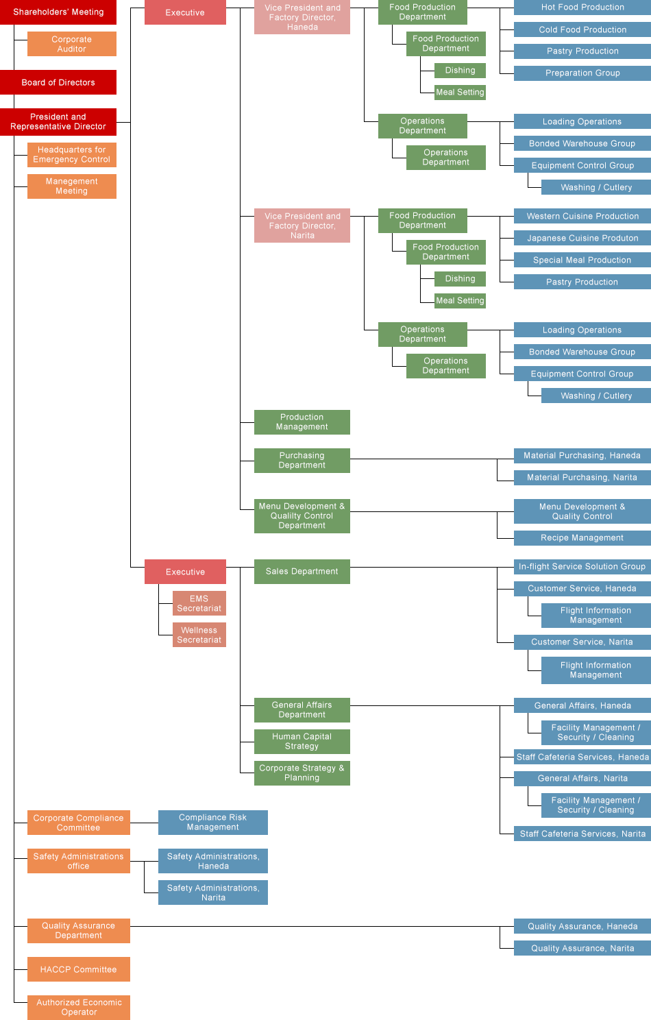 Organizational Chart