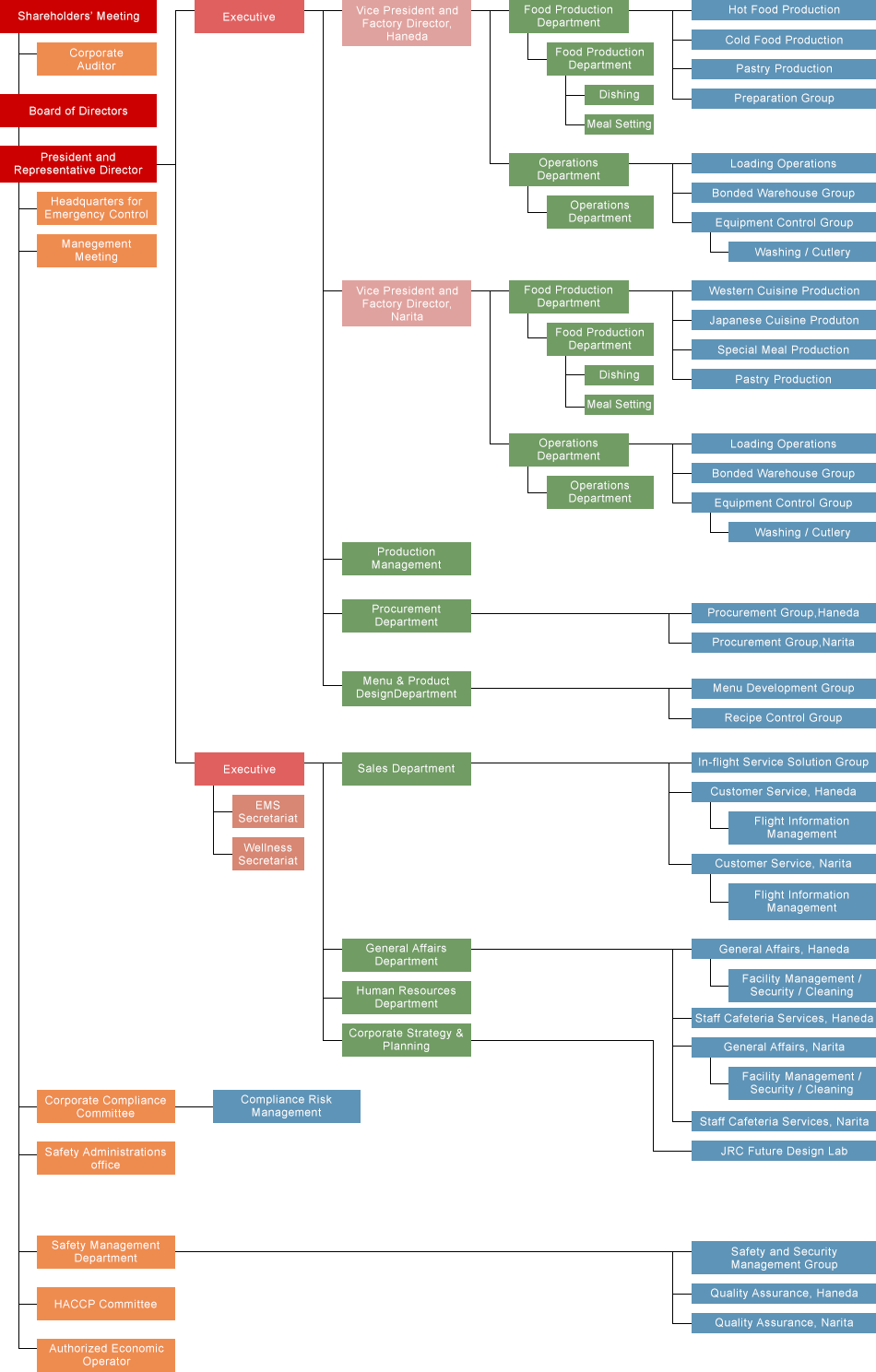 Organizational Chart